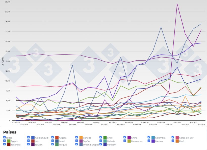 Figura 4. Evolución de las importaciones de maíz de los principales importadores por campañas. Fuente: 333 a partir de datos de FAS-USDA.